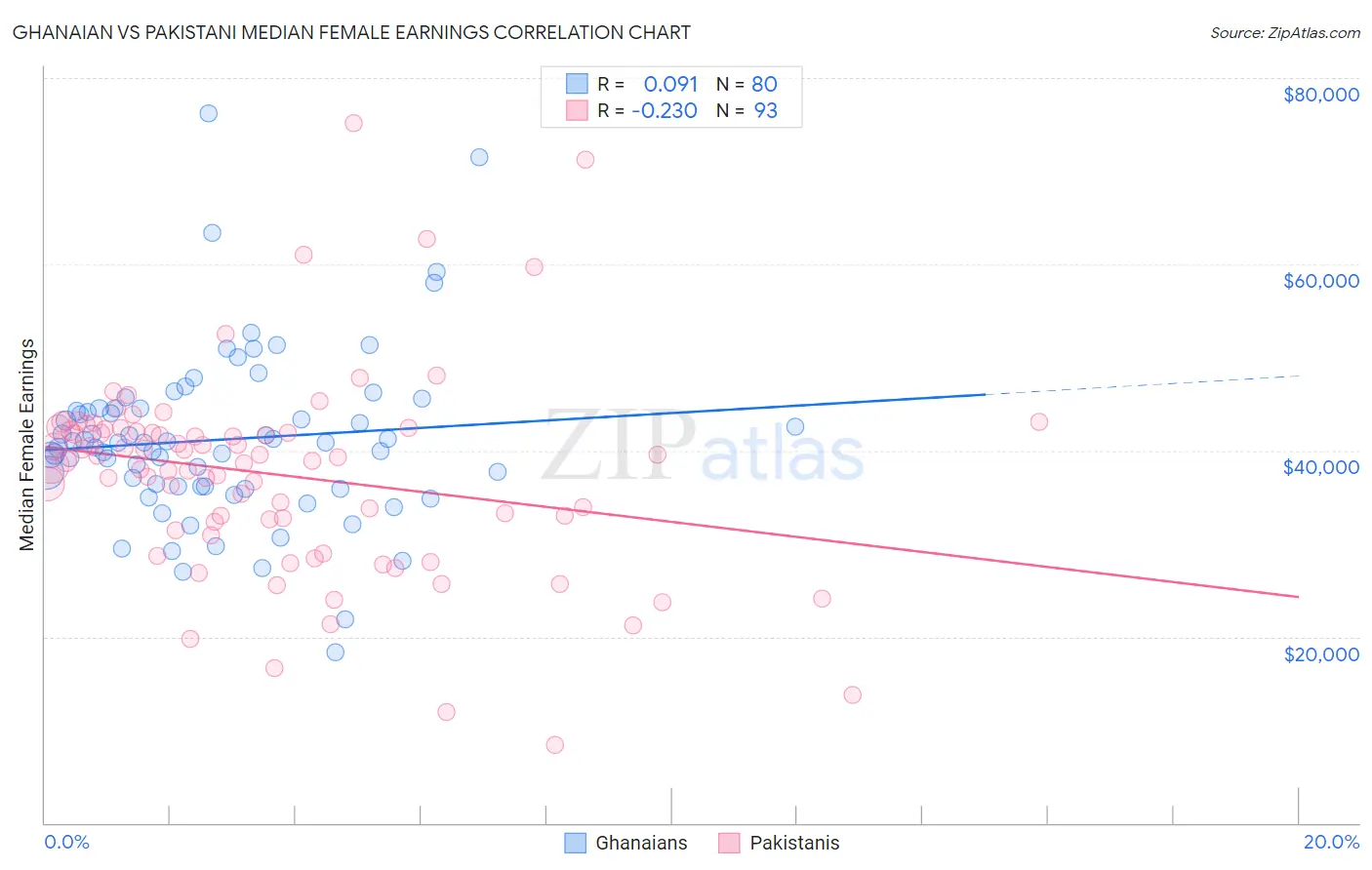 Ghanaian vs Pakistani Median Female Earnings