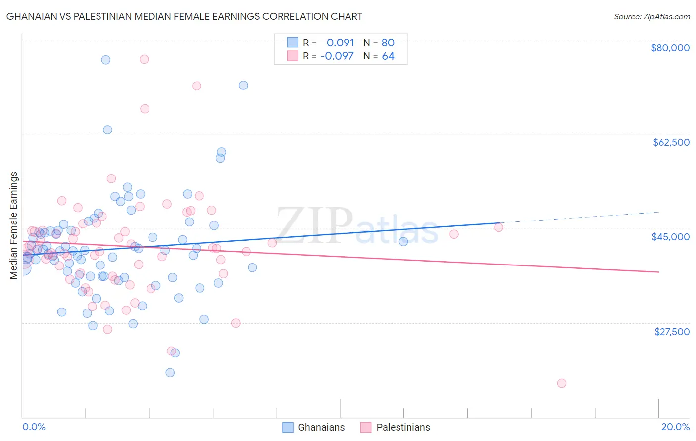 Ghanaian vs Palestinian Median Female Earnings