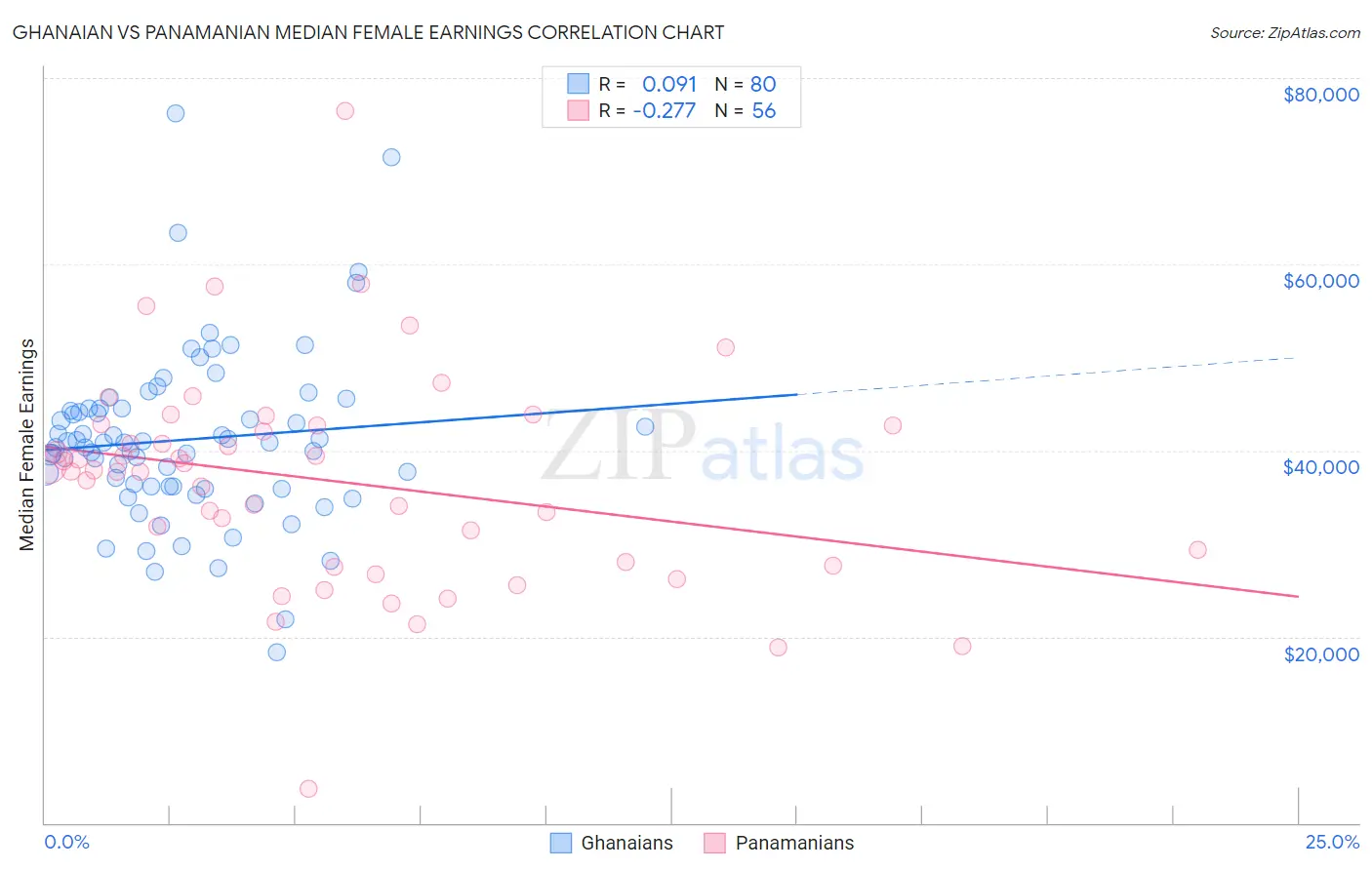 Ghanaian vs Panamanian Median Female Earnings