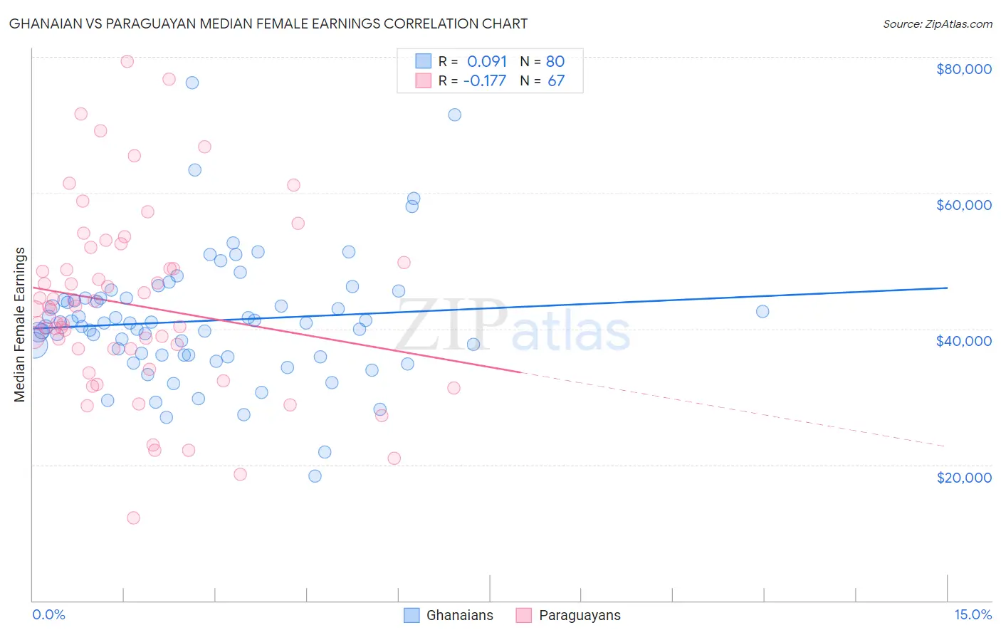 Ghanaian vs Paraguayan Median Female Earnings