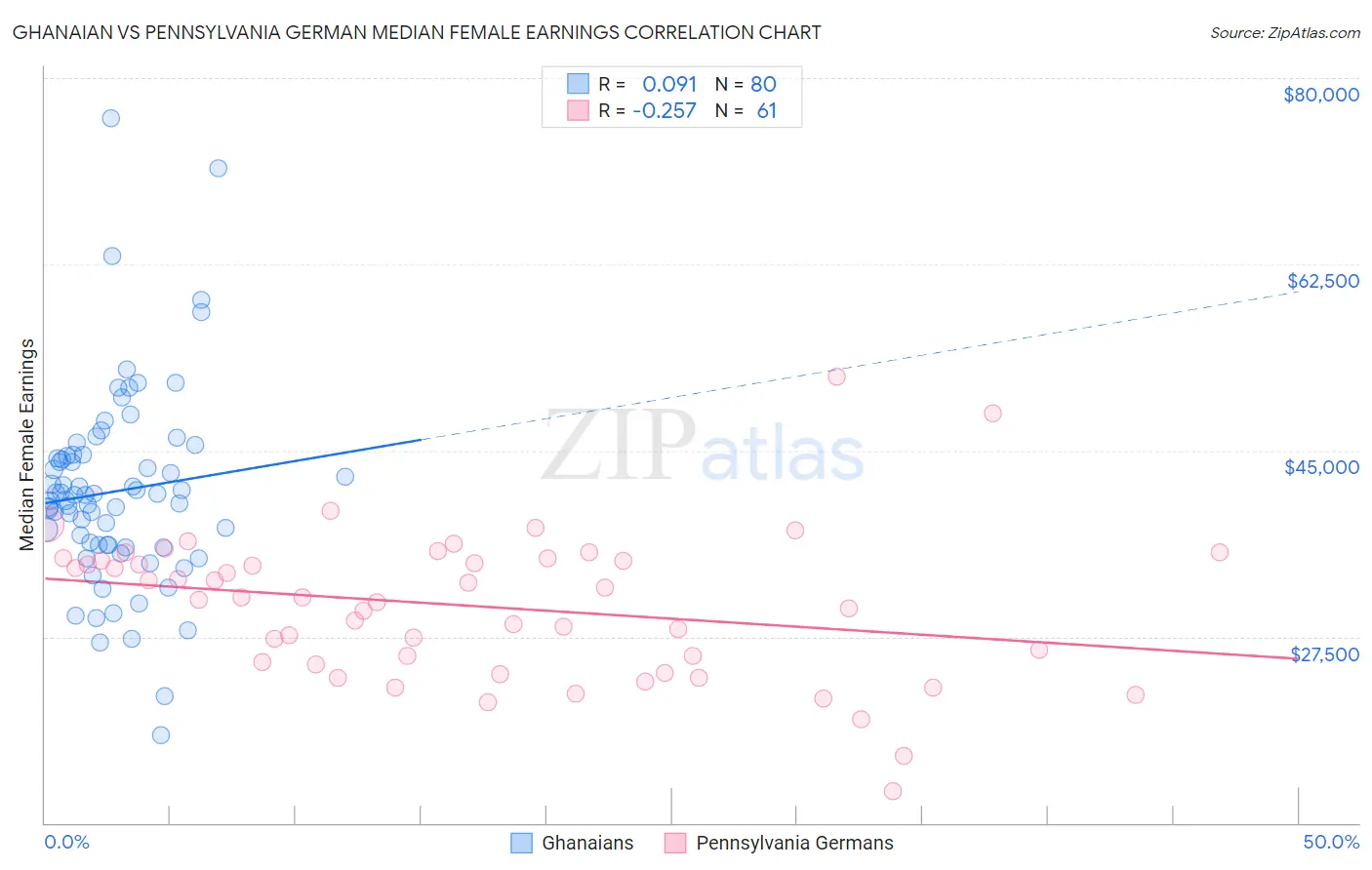 Ghanaian vs Pennsylvania German Median Female Earnings