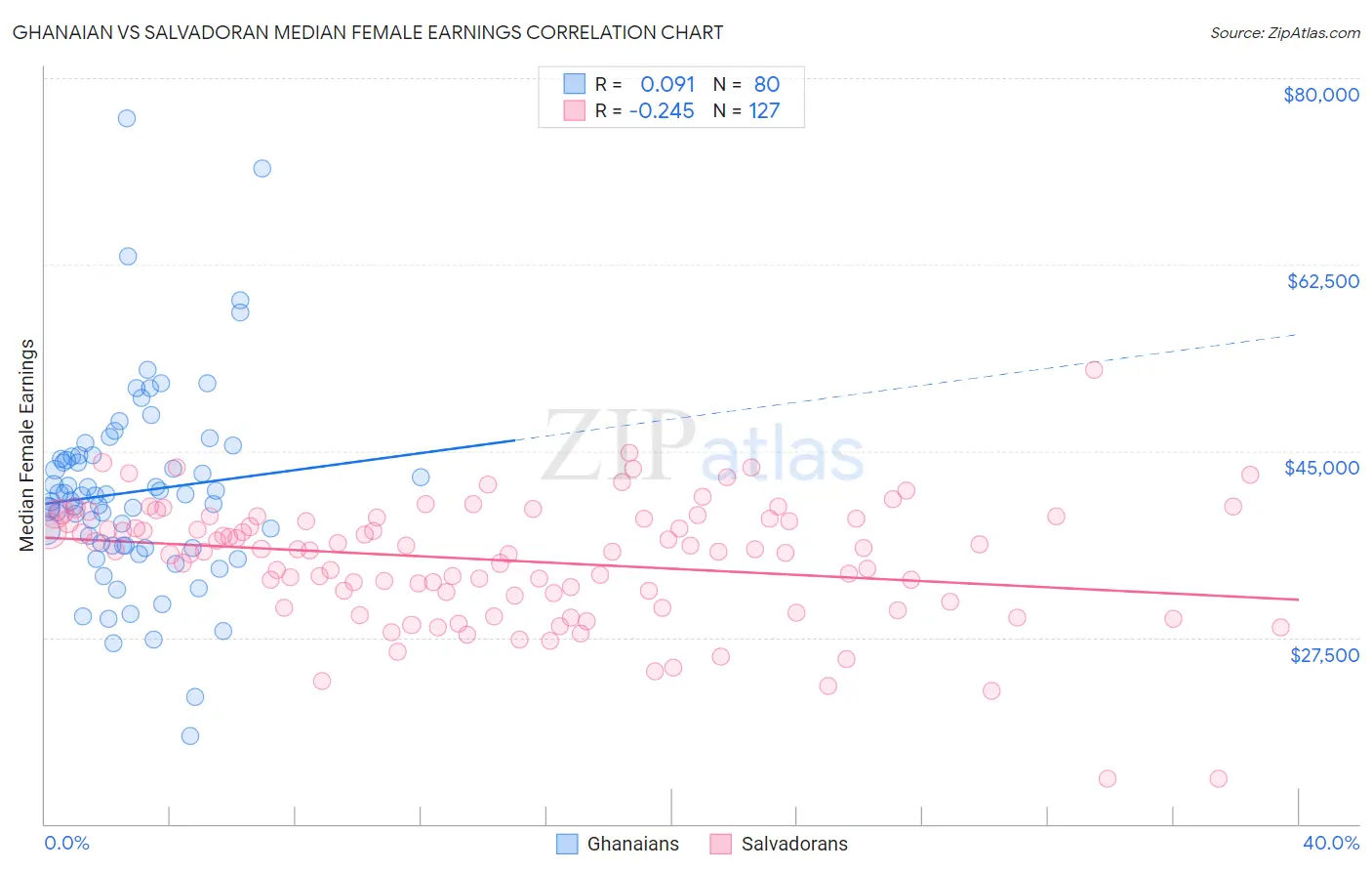 Ghanaian vs Salvadoran Median Female Earnings