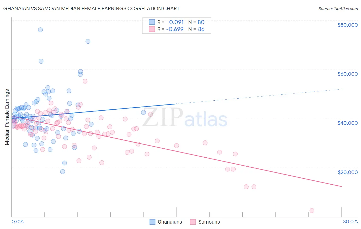 Ghanaian vs Samoan Median Female Earnings