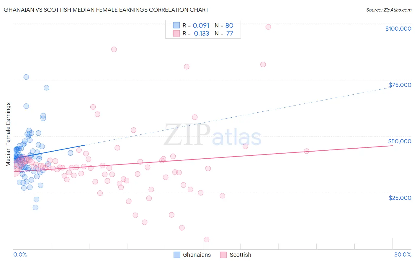 Ghanaian vs Scottish Median Female Earnings
