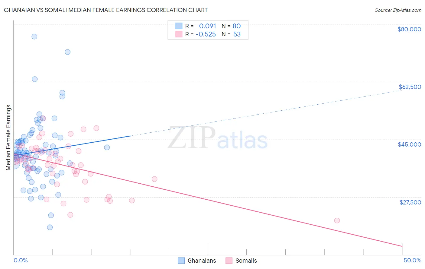 Ghanaian vs Somali Median Female Earnings