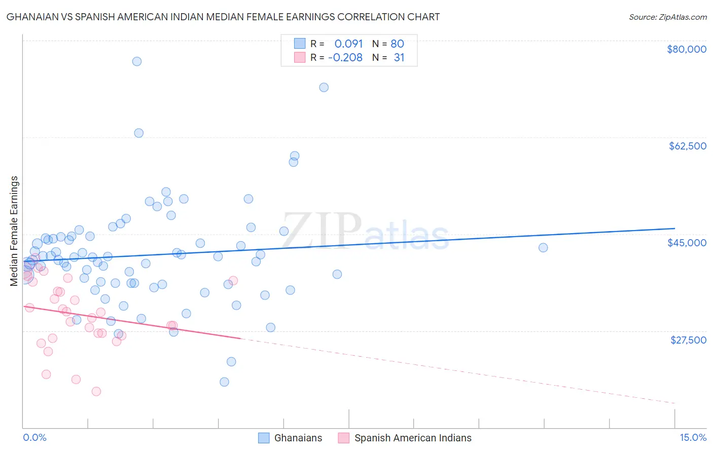 Ghanaian vs Spanish American Indian Median Female Earnings