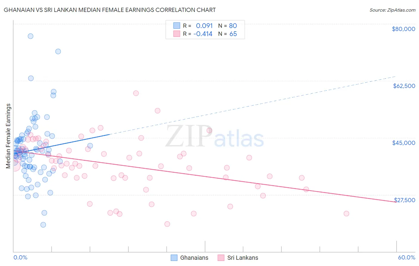 Ghanaian vs Sri Lankan Median Female Earnings