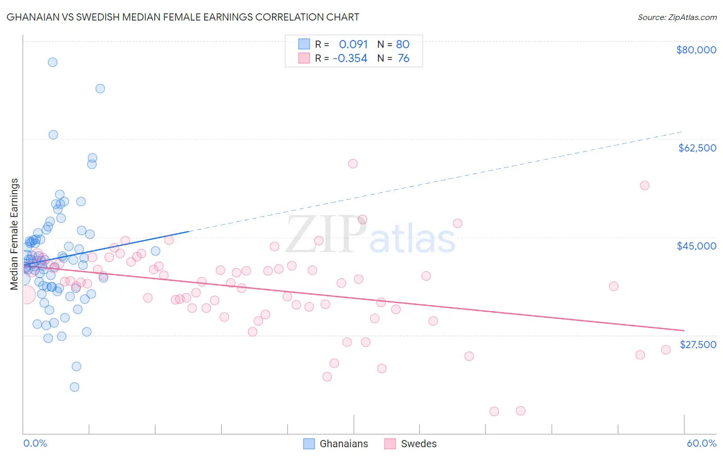 Ghanaian vs Swedish Median Female Earnings