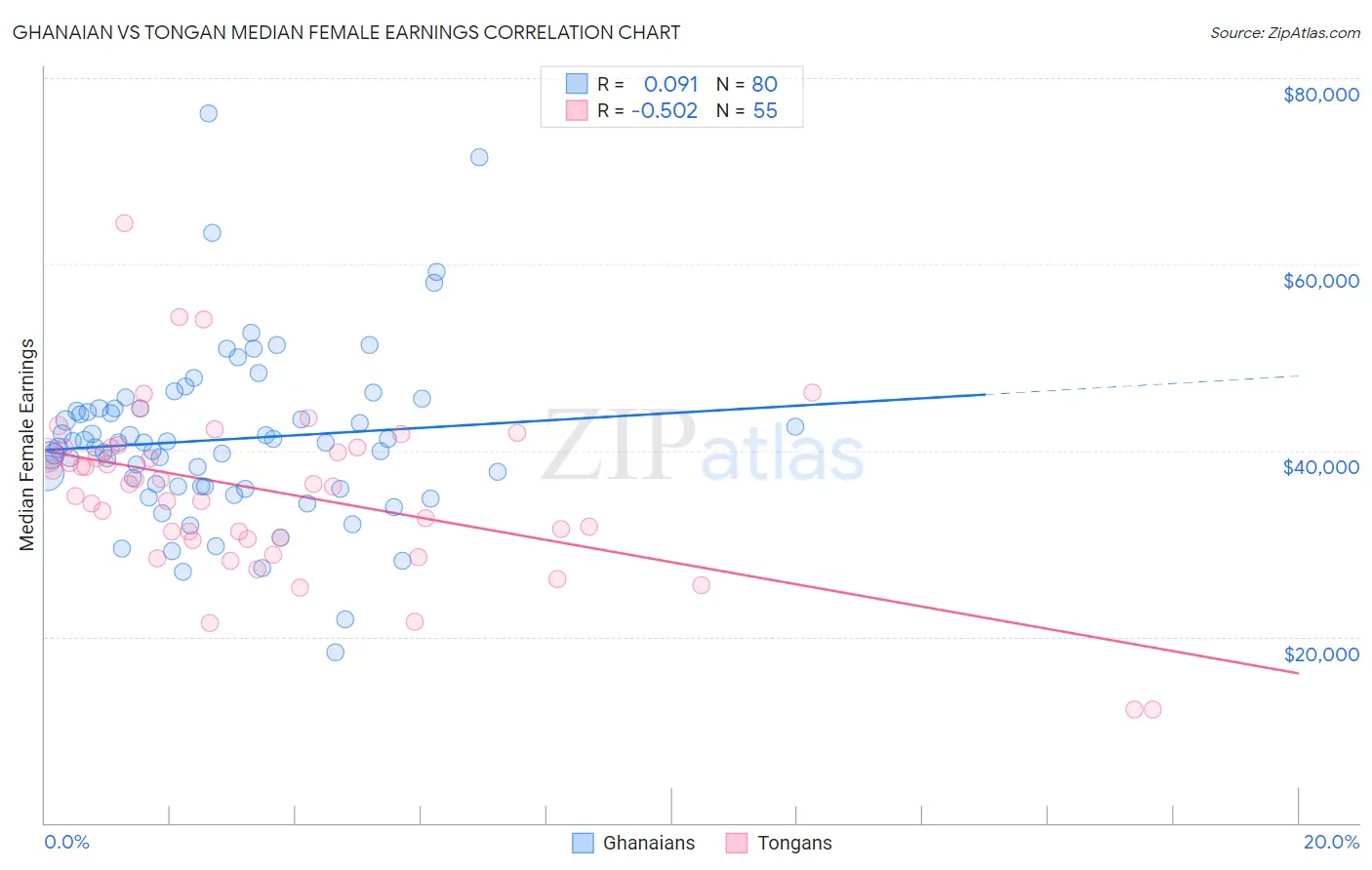 Ghanaian vs Tongan Median Female Earnings