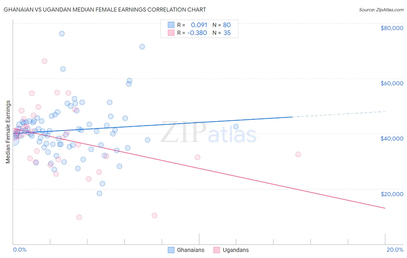 Ghanaian vs Ugandan Median Female Earnings