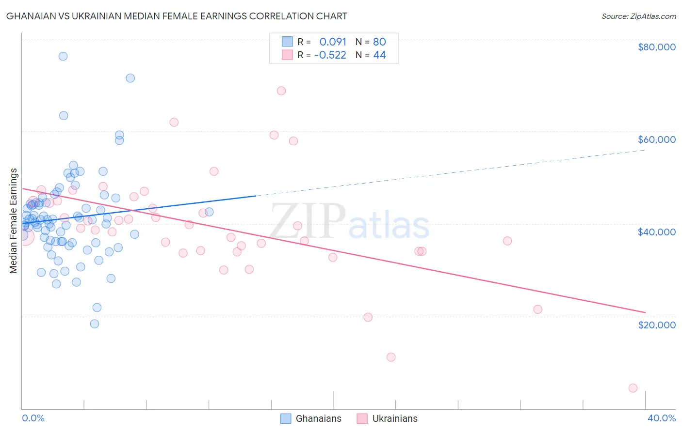 Ghanaian vs Ukrainian Median Female Earnings