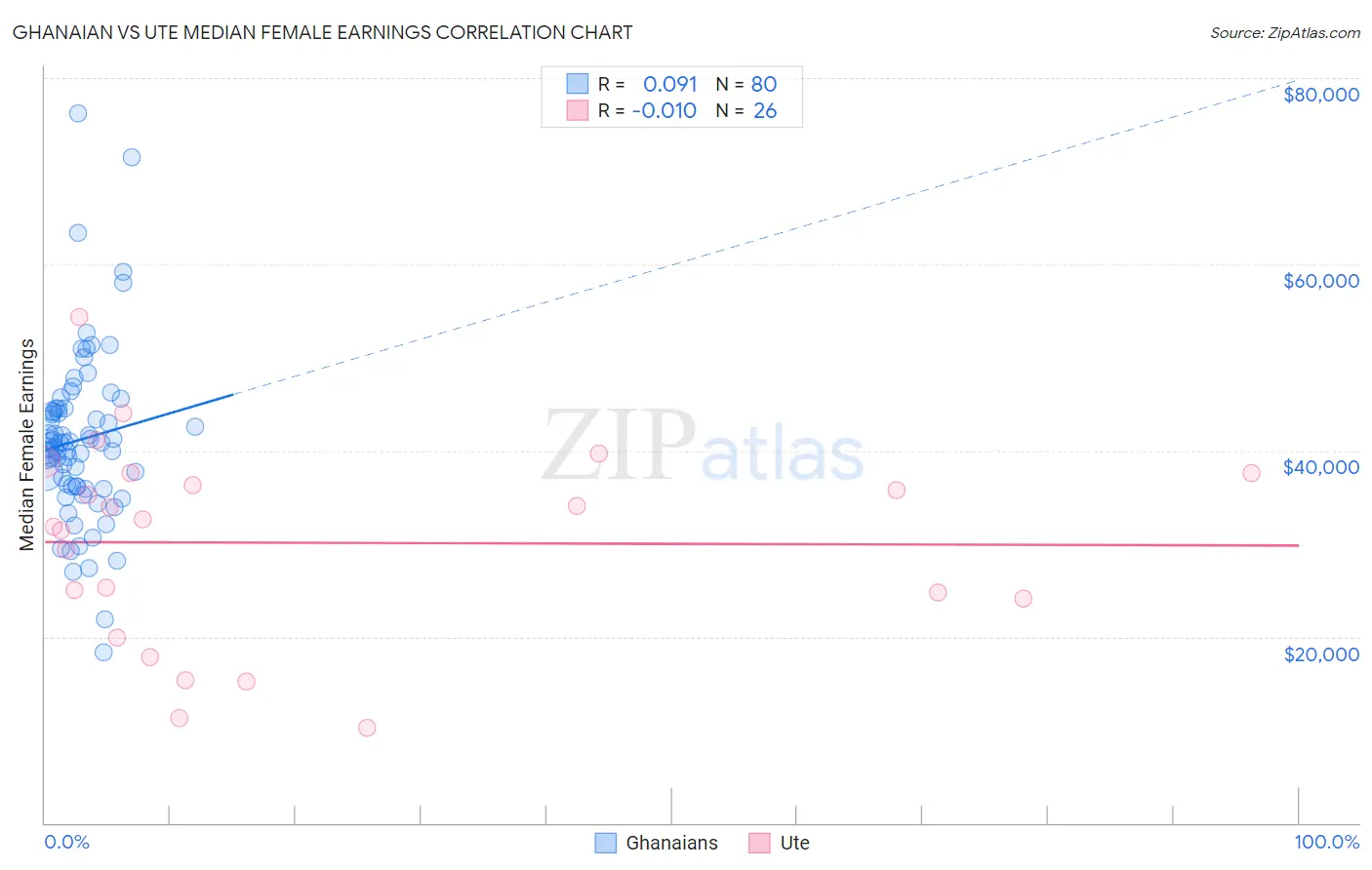 Ghanaian vs Ute Median Female Earnings