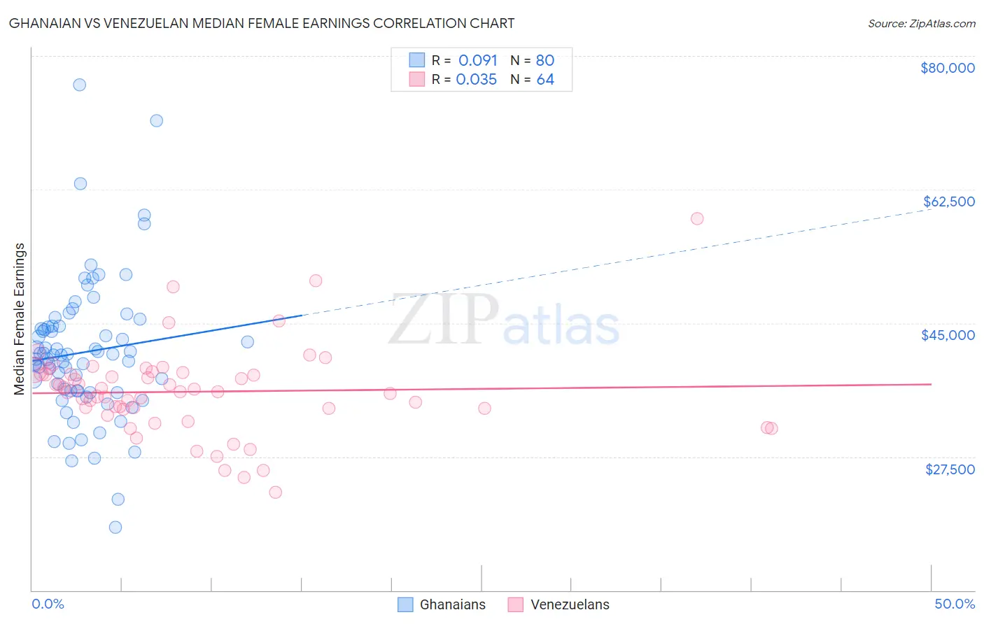 Ghanaian vs Venezuelan Median Female Earnings