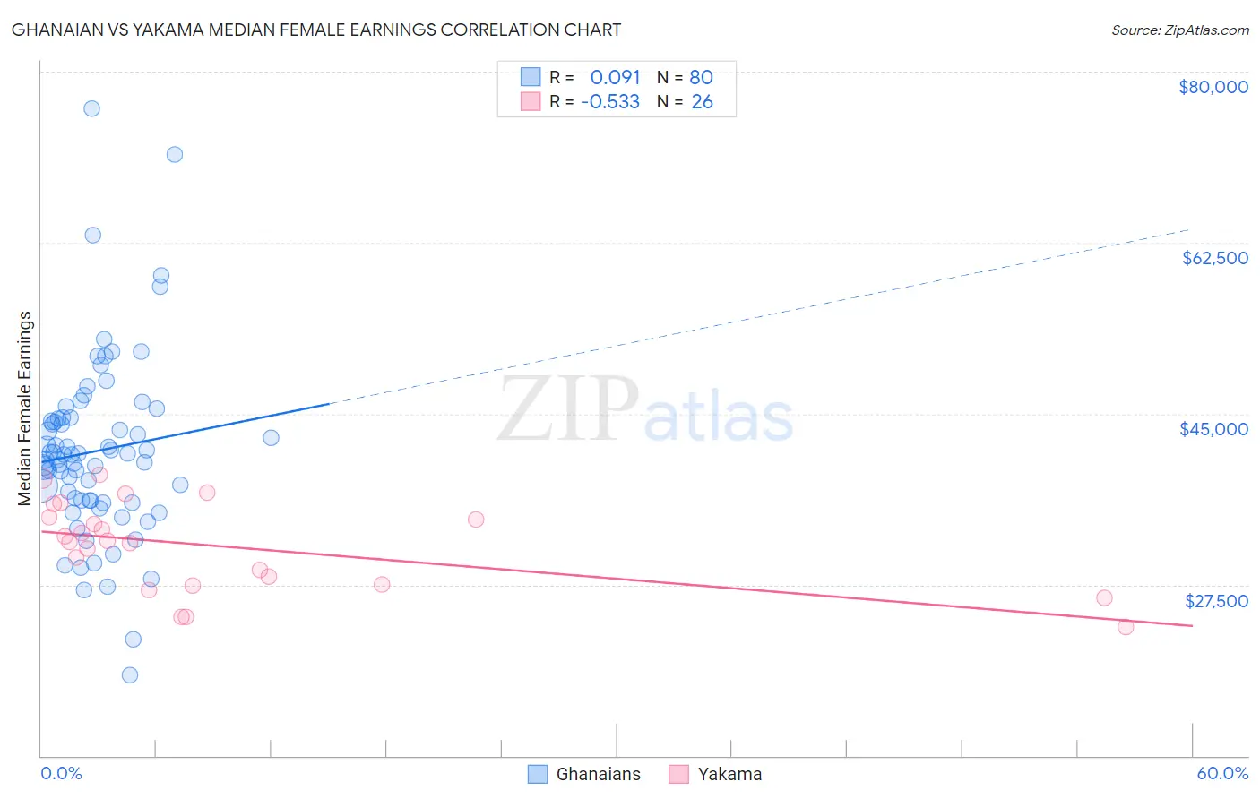 Ghanaian vs Yakama Median Female Earnings