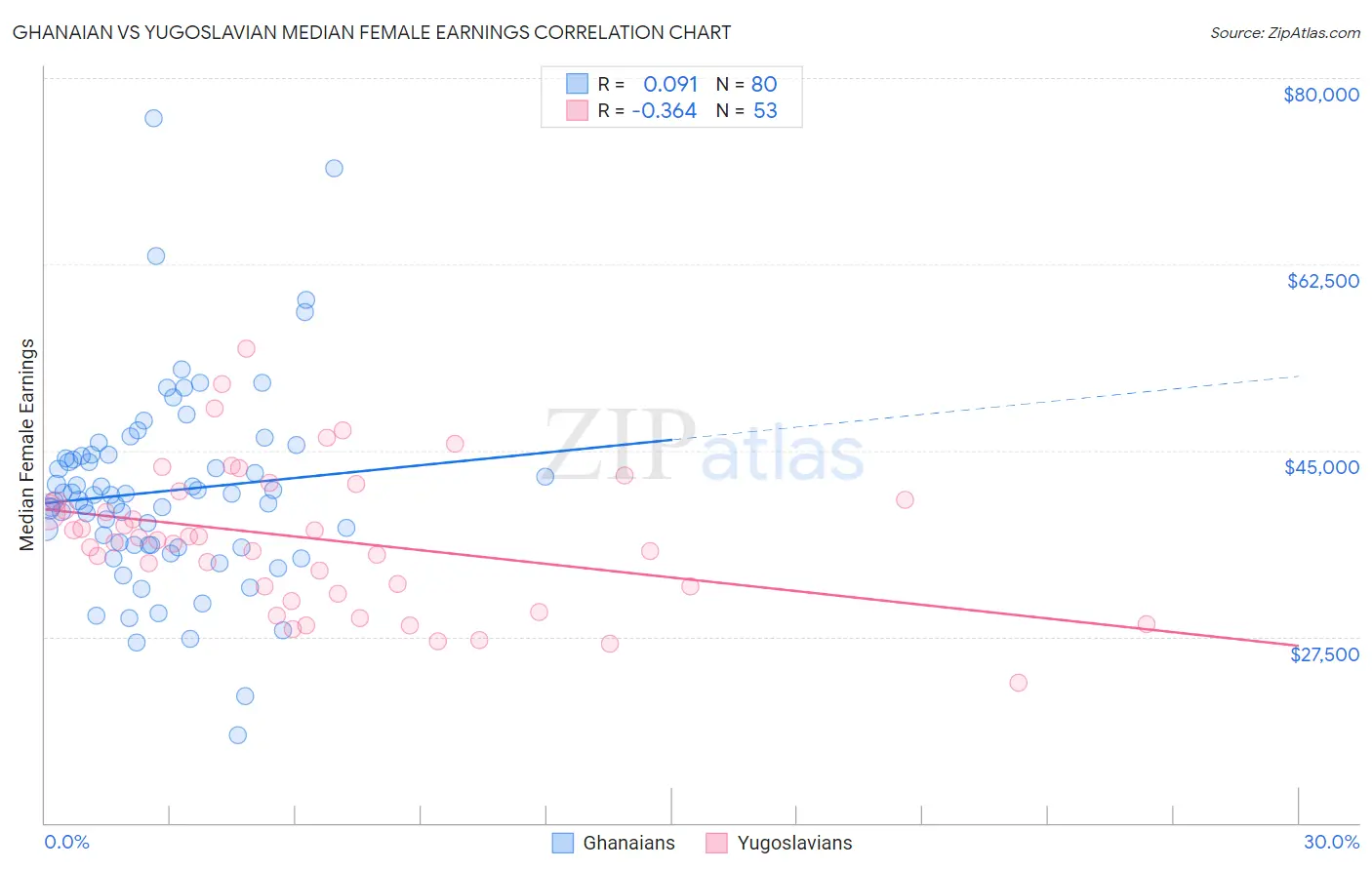 Ghanaian vs Yugoslavian Median Female Earnings