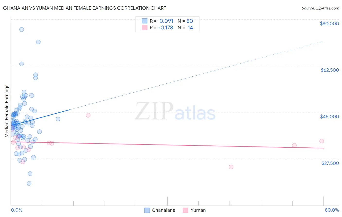 Ghanaian vs Yuman Median Female Earnings