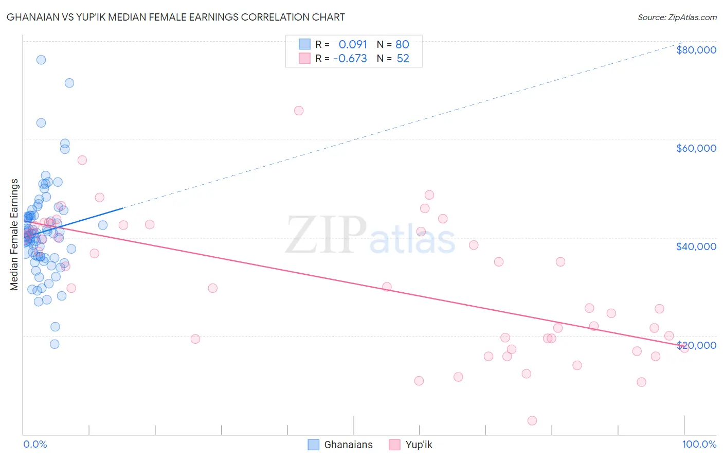 Ghanaian vs Yup'ik Median Female Earnings