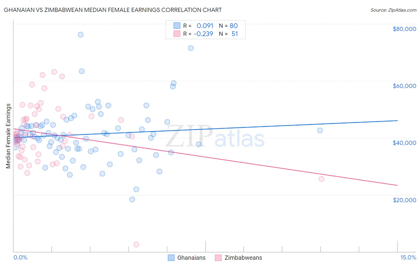 Ghanaian vs Zimbabwean Median Female Earnings
