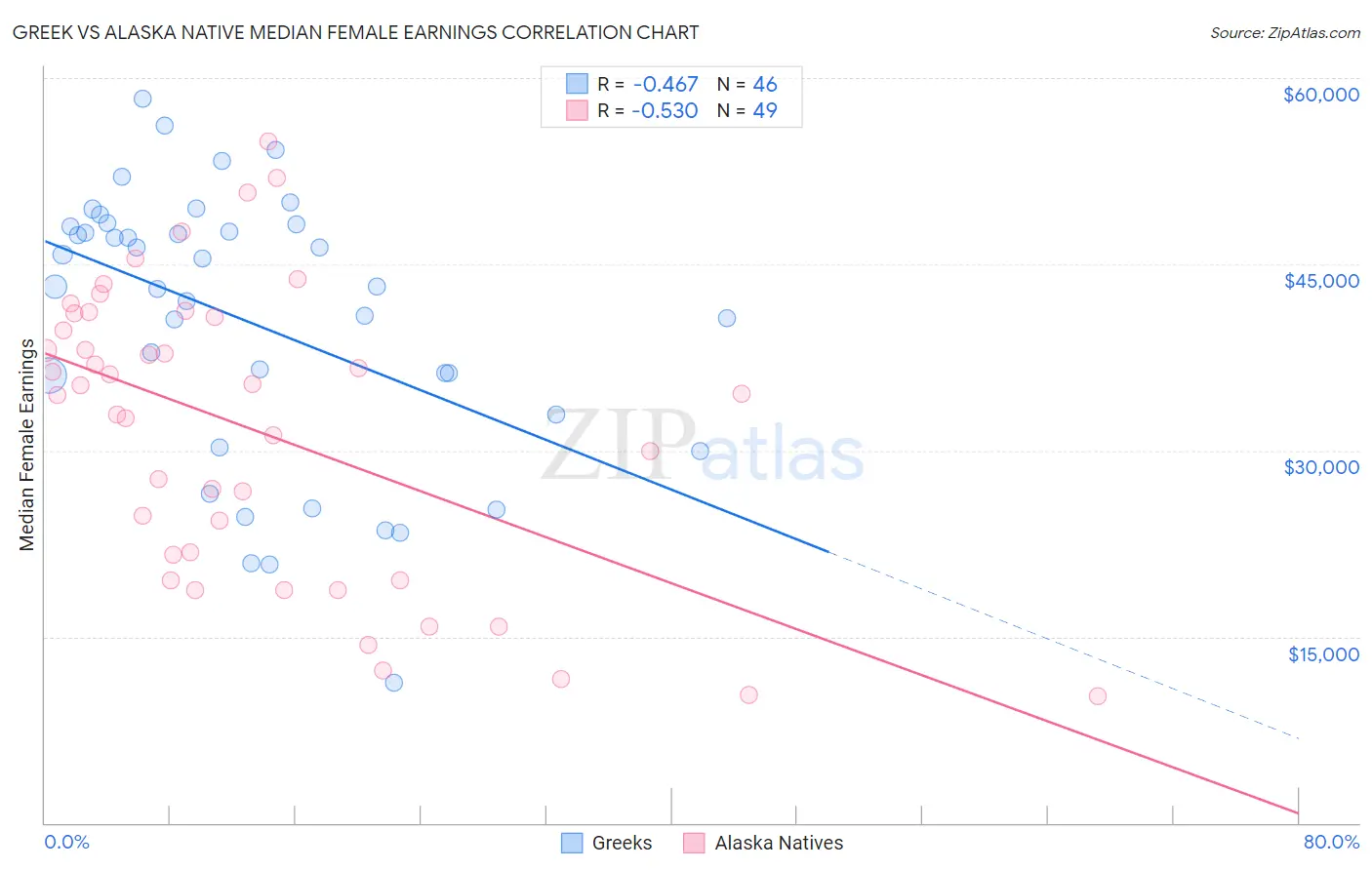 Greek vs Alaska Native Median Female Earnings