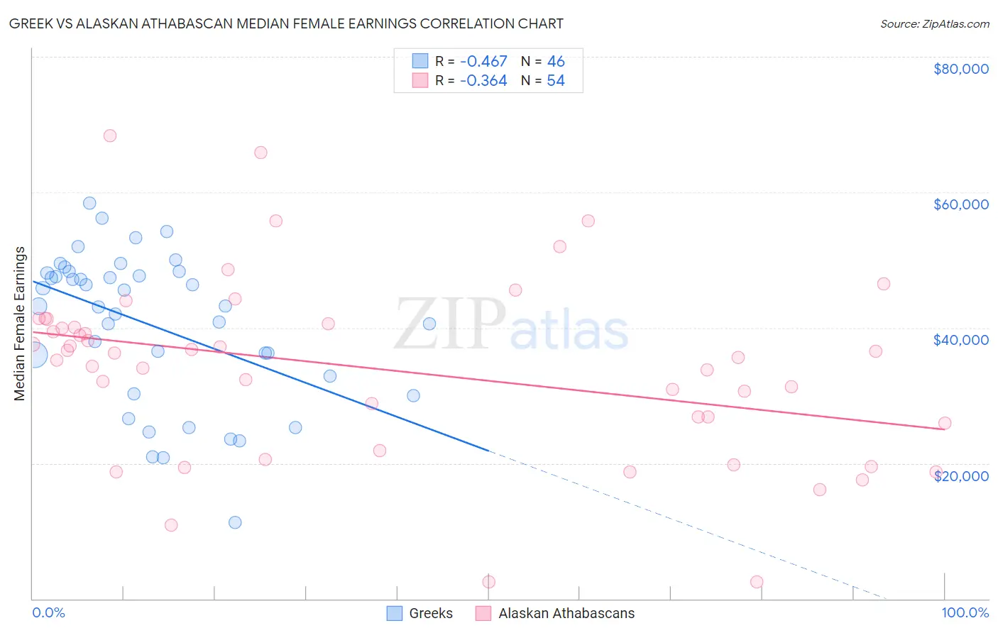 Greek vs Alaskan Athabascan Median Female Earnings
