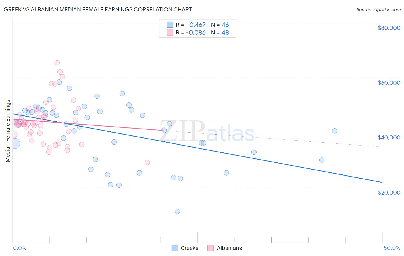 Greek vs Albanian Median Female Earnings
