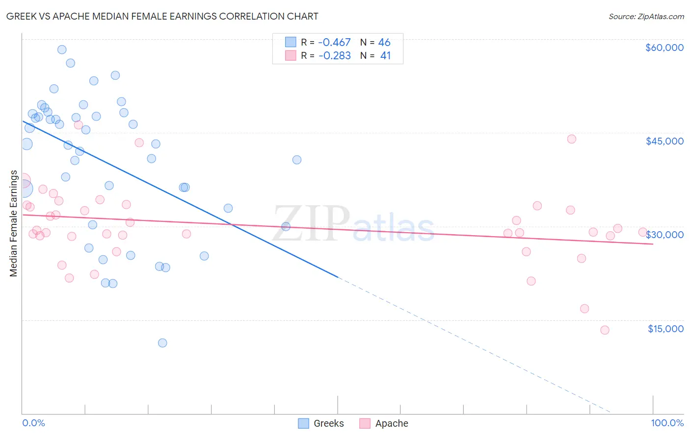 Greek vs Apache Median Female Earnings