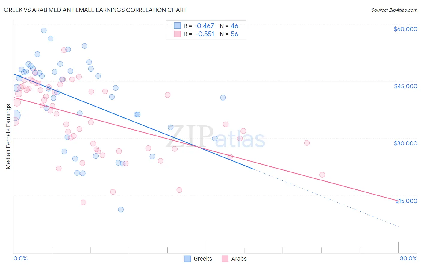 Greek vs Arab Median Female Earnings