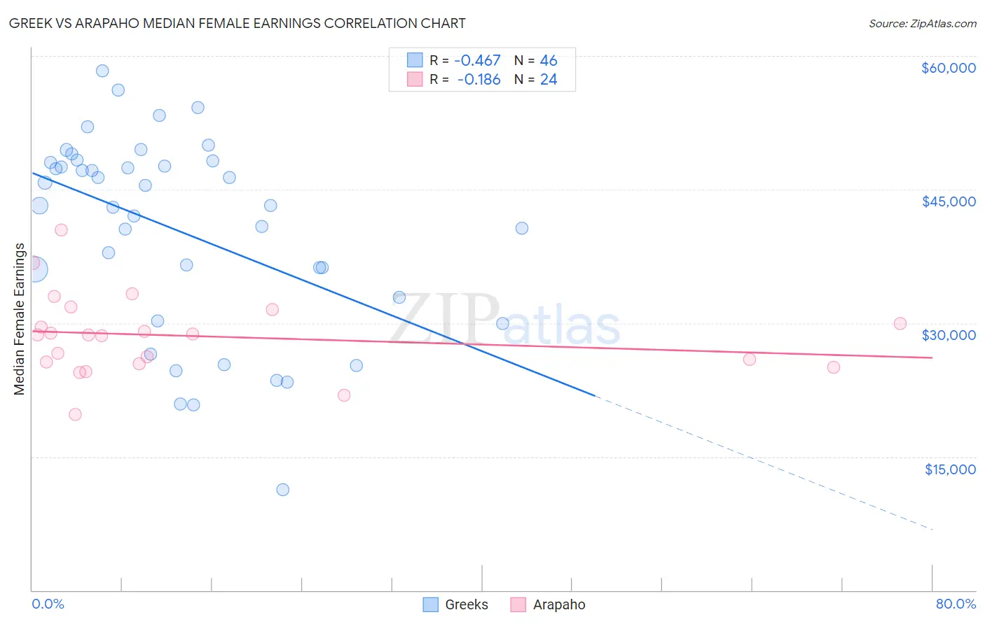 Greek vs Arapaho Median Female Earnings