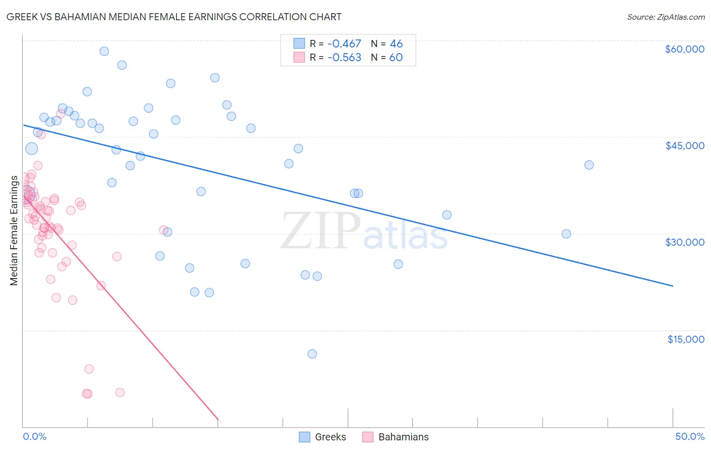 Greek vs Bahamian Median Female Earnings