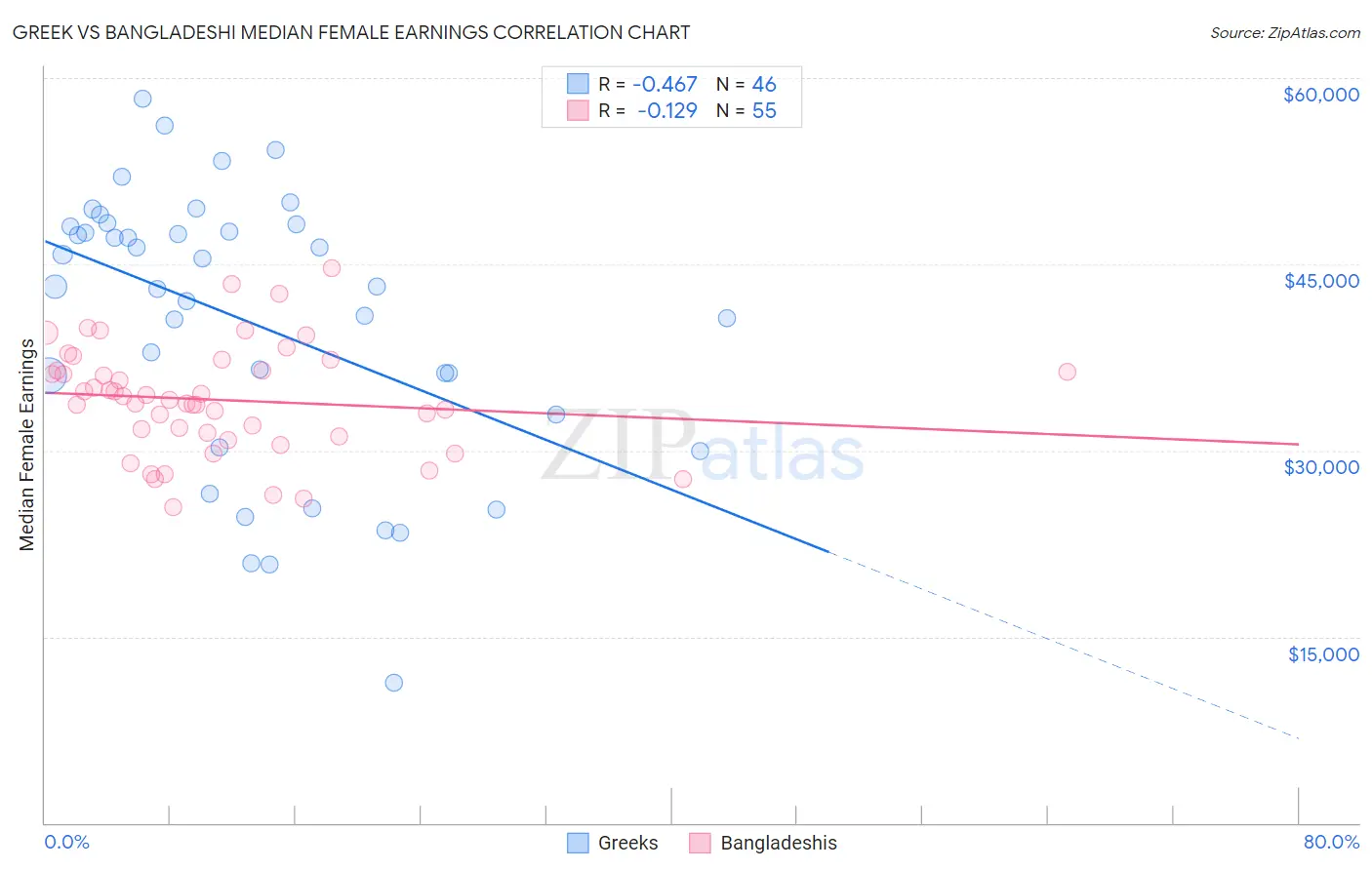 Greek vs Bangladeshi Median Female Earnings