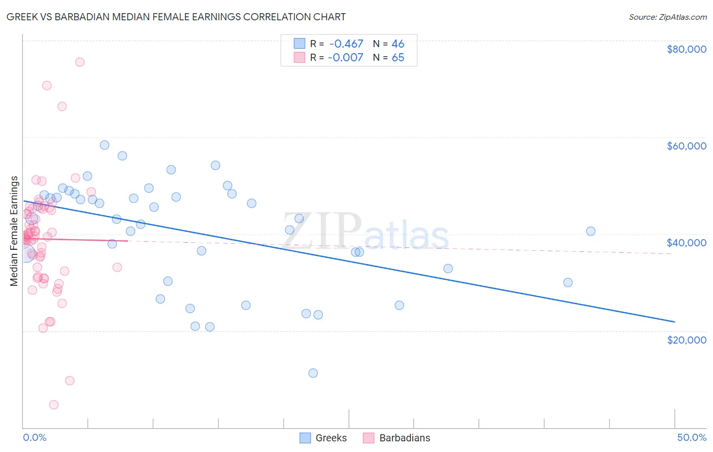 Greek vs Barbadian Median Female Earnings