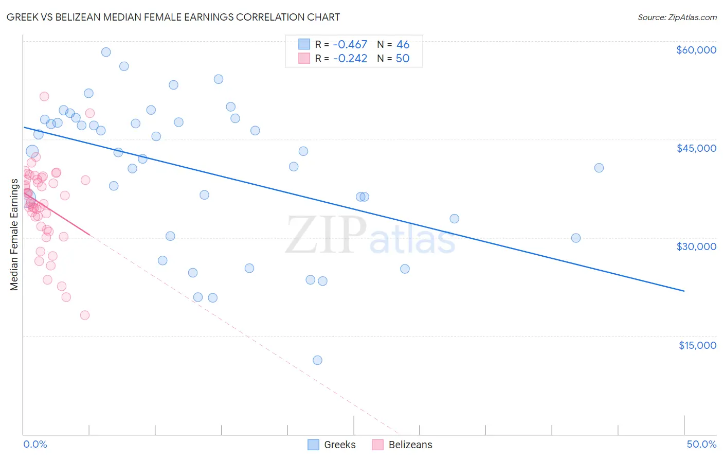 Greek vs Belizean Median Female Earnings