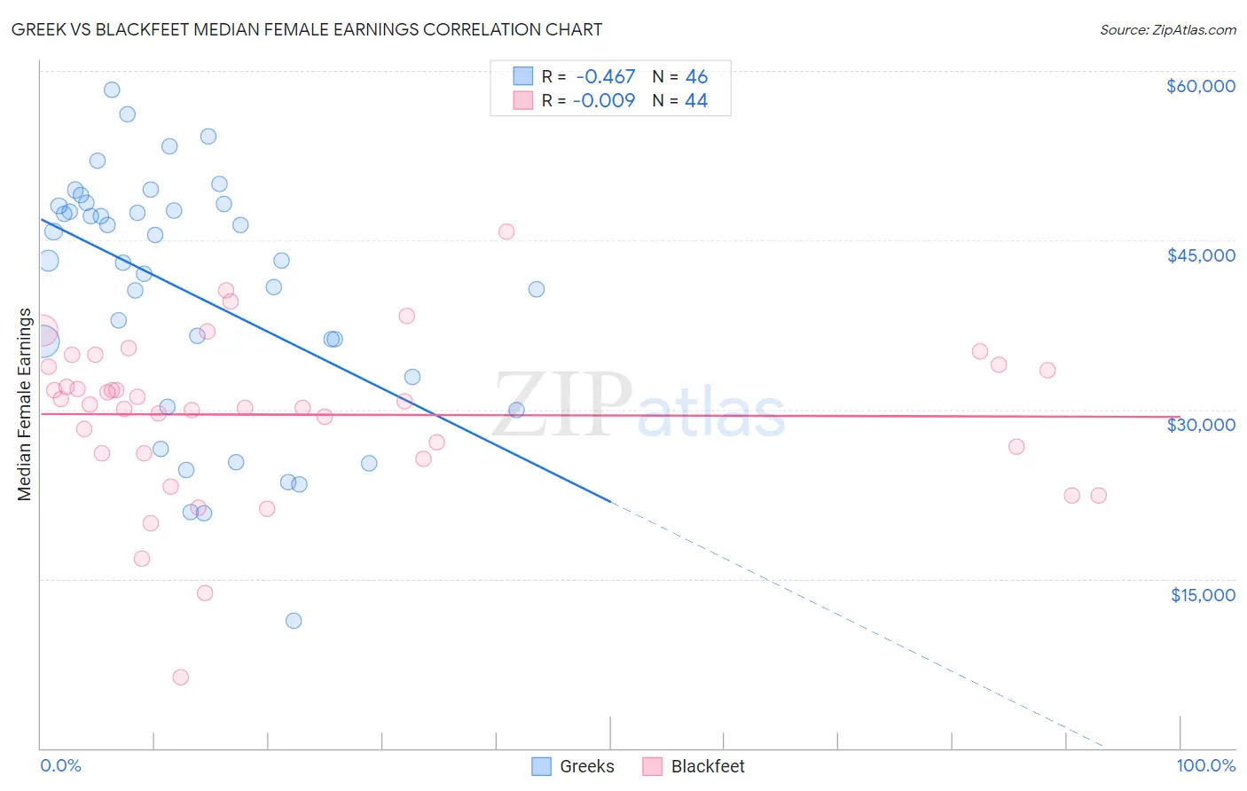 Greek vs Blackfeet Median Female Earnings