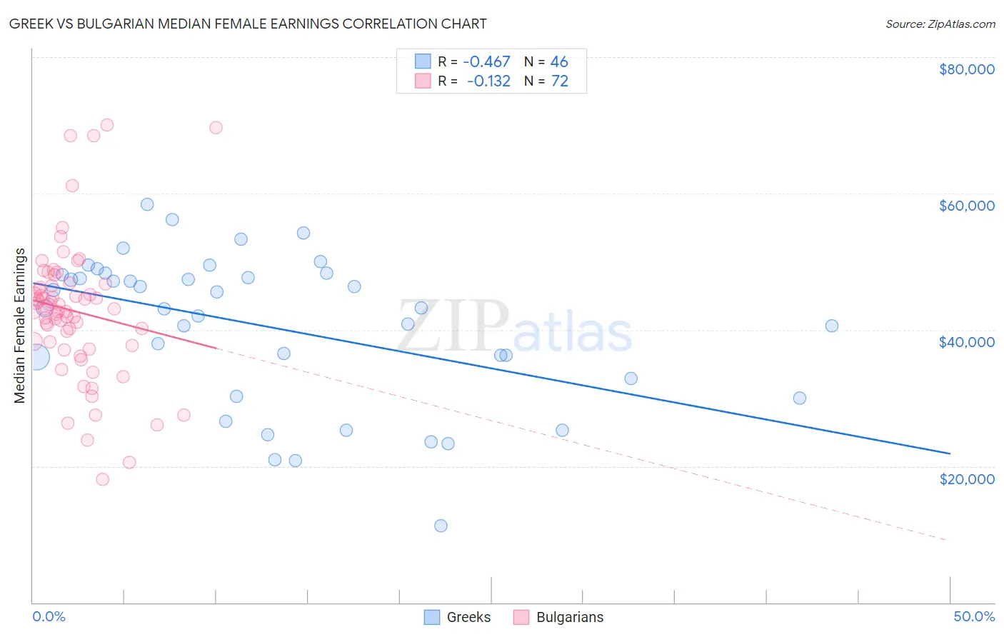 Greek vs Bulgarian Median Female Earnings