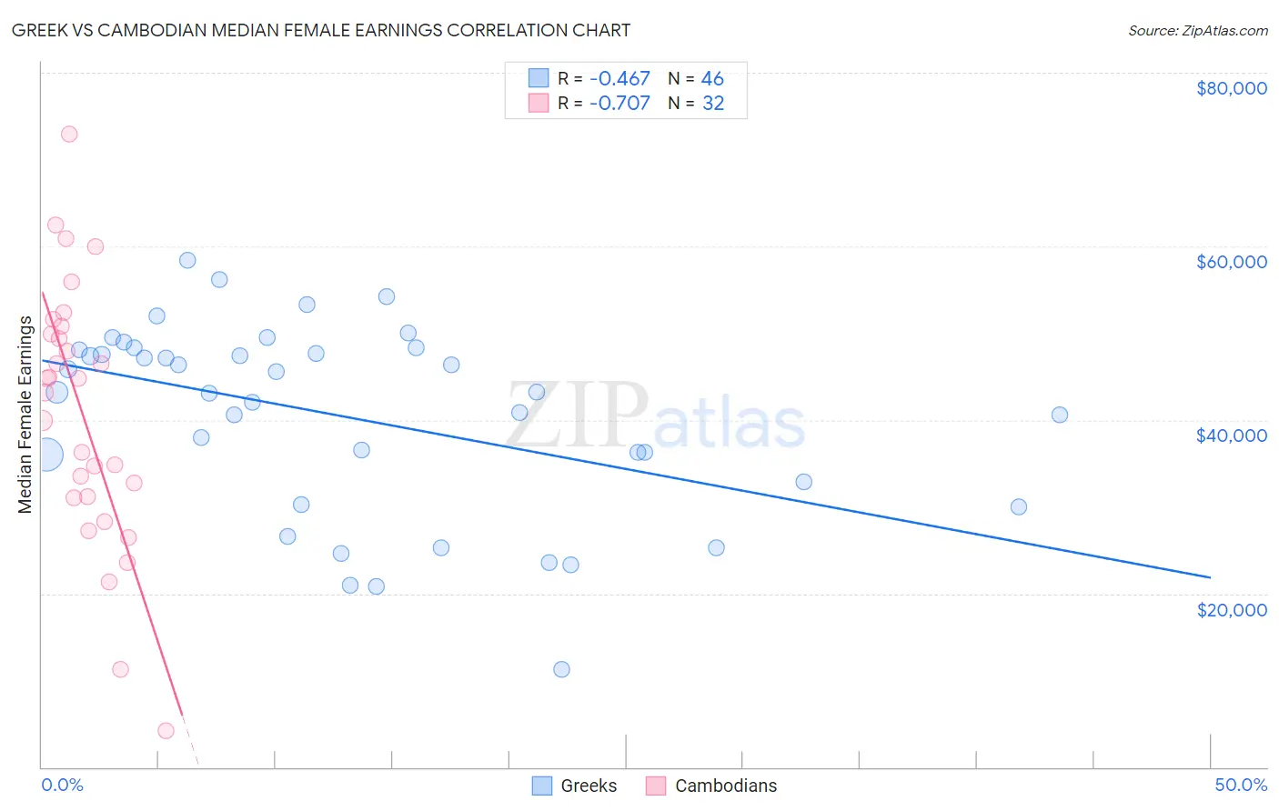 Greek vs Cambodian Median Female Earnings