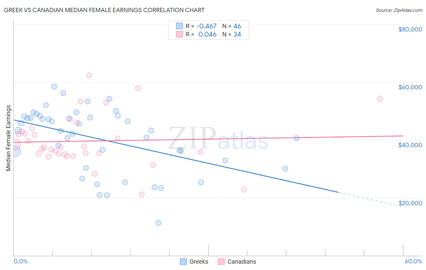 Greek vs Canadian Median Female Earnings