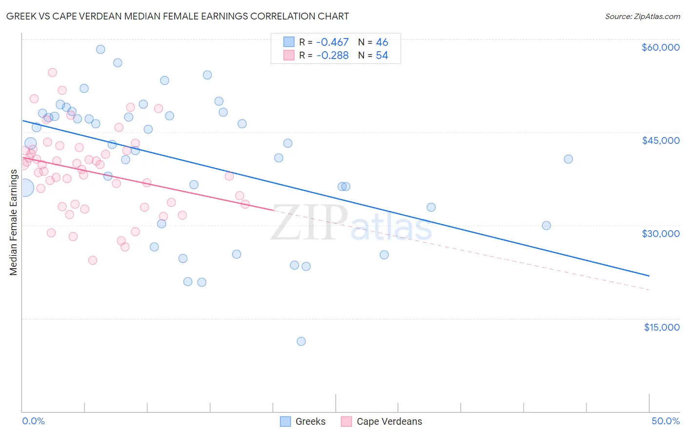 Greek vs Cape Verdean Median Female Earnings
