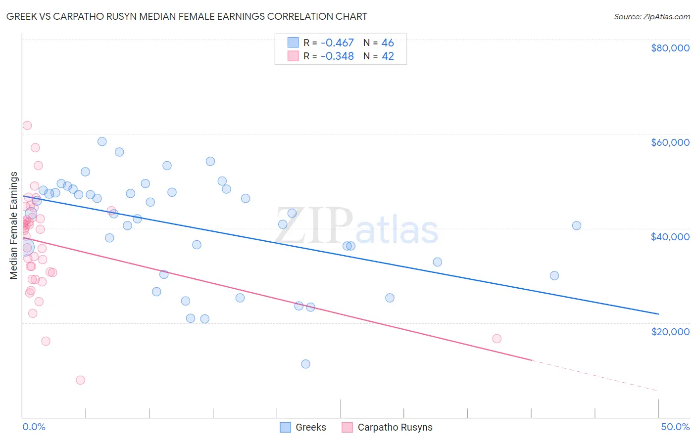 Greek vs Carpatho Rusyn Median Female Earnings