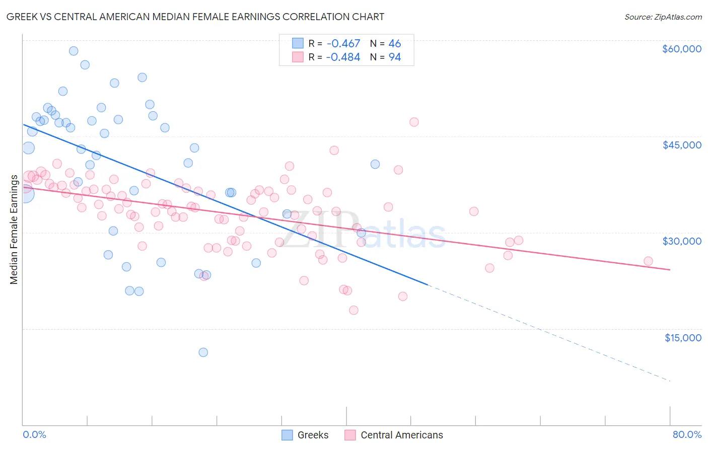 Greek vs Central American Median Female Earnings