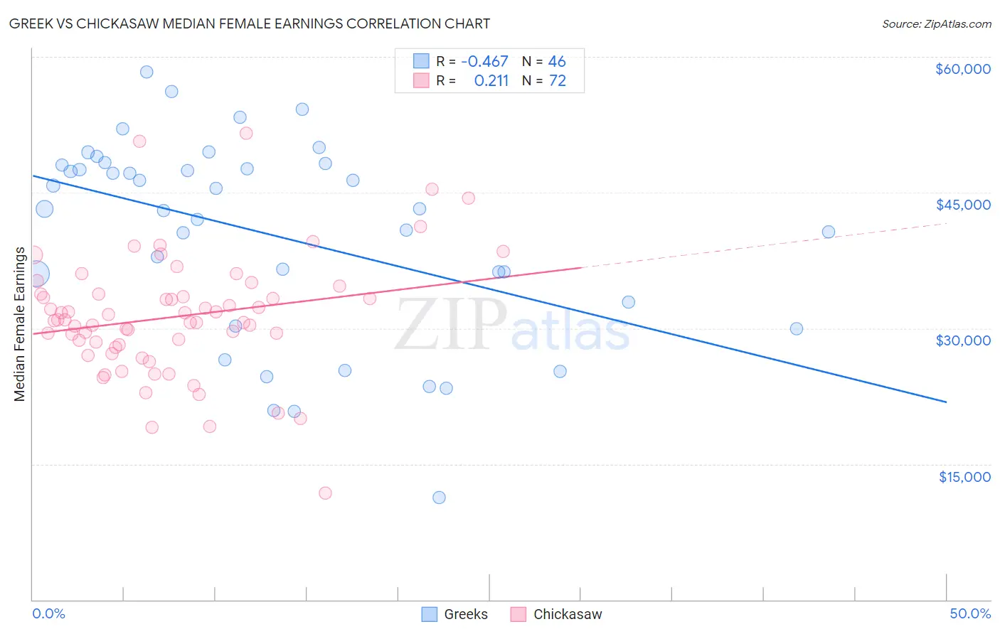 Greek vs Chickasaw Median Female Earnings