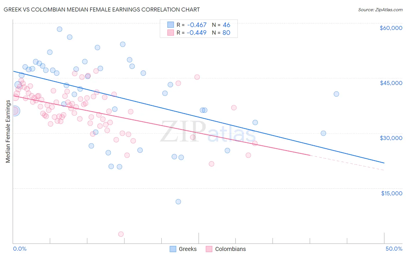 Greek vs Colombian Median Female Earnings