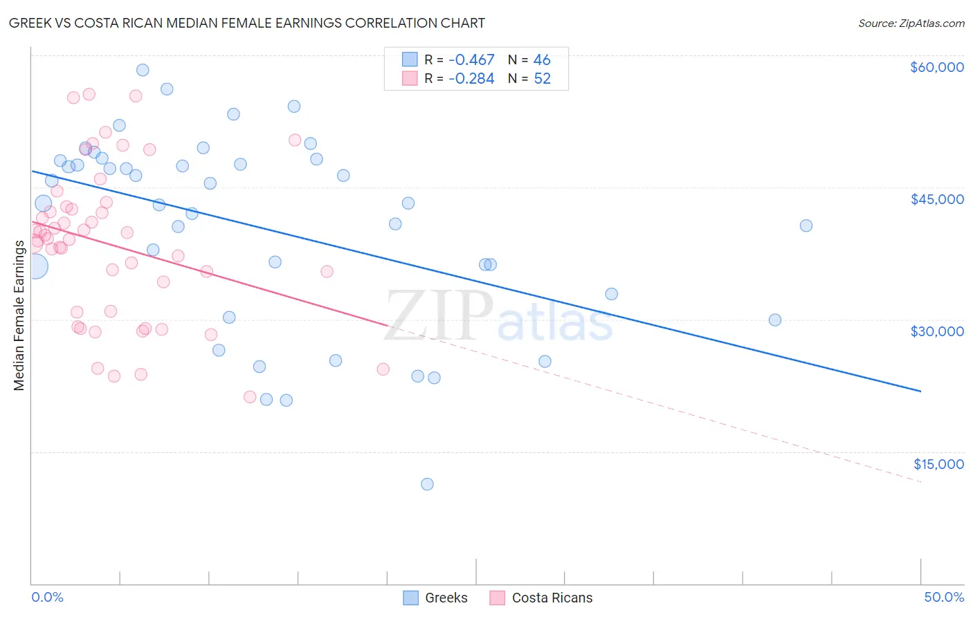 Greek vs Costa Rican Median Female Earnings