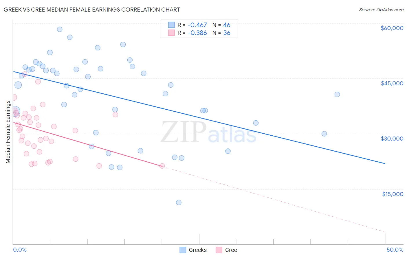 Greek vs Cree Median Female Earnings