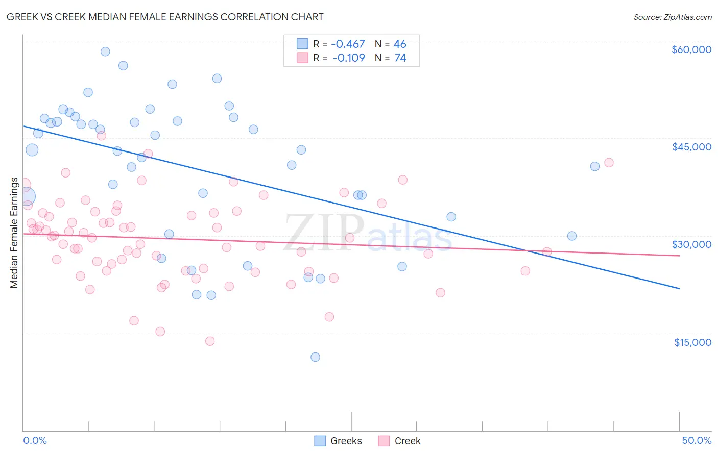 Greek vs Creek Median Female Earnings