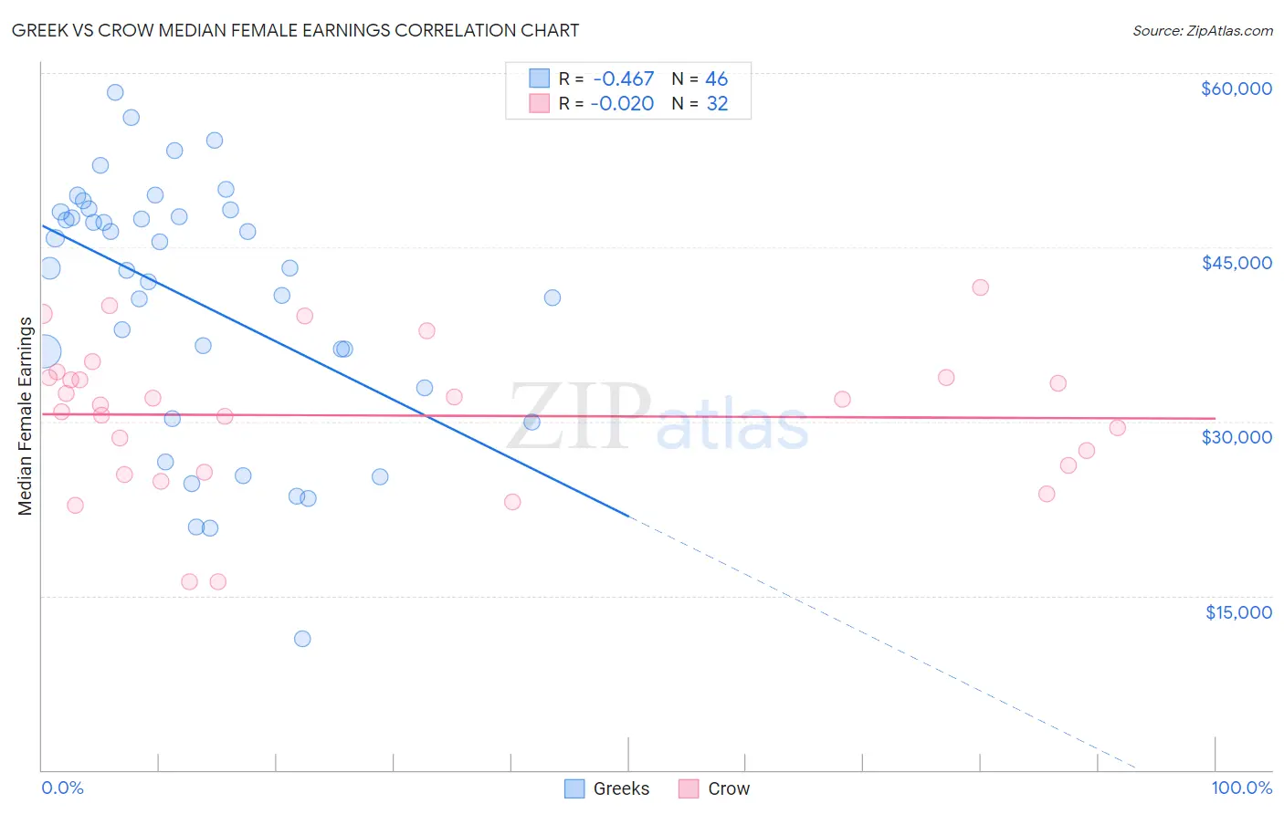 Greek vs Crow Median Female Earnings