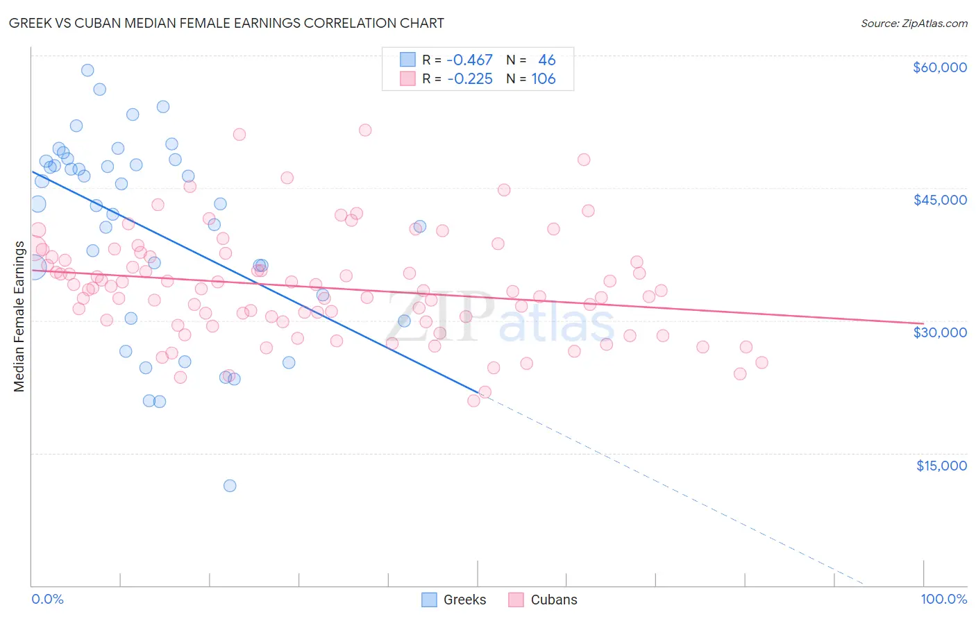 Greek vs Cuban Median Female Earnings
