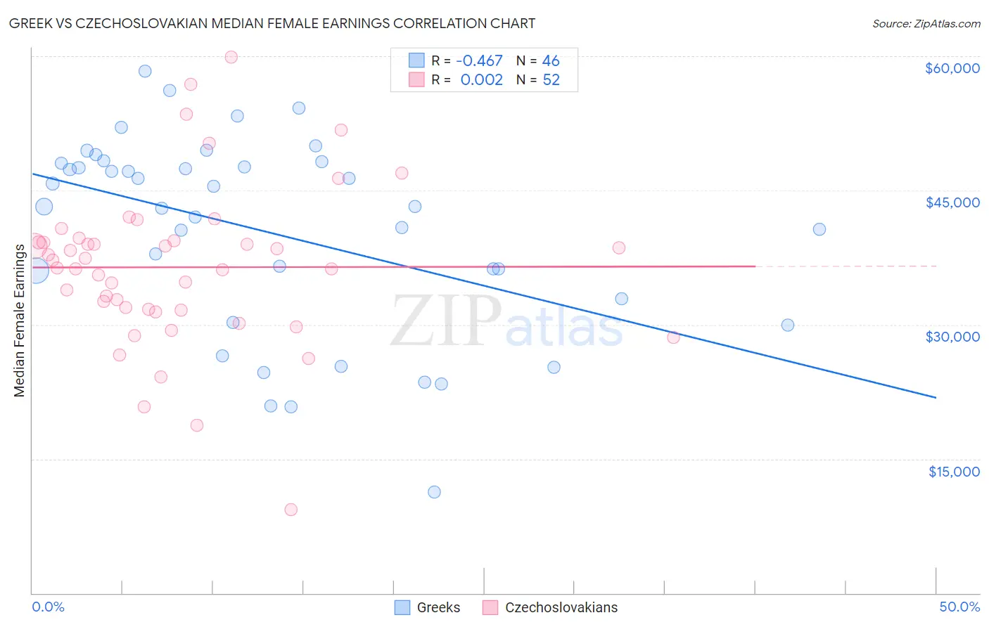 Greek vs Czechoslovakian Median Female Earnings