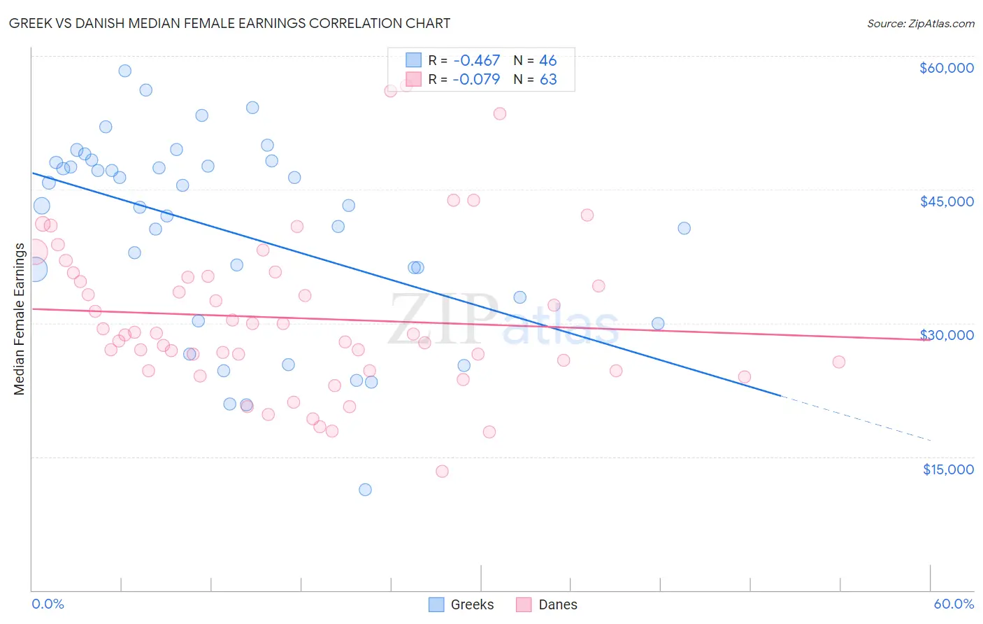 Greek vs Danish Median Female Earnings