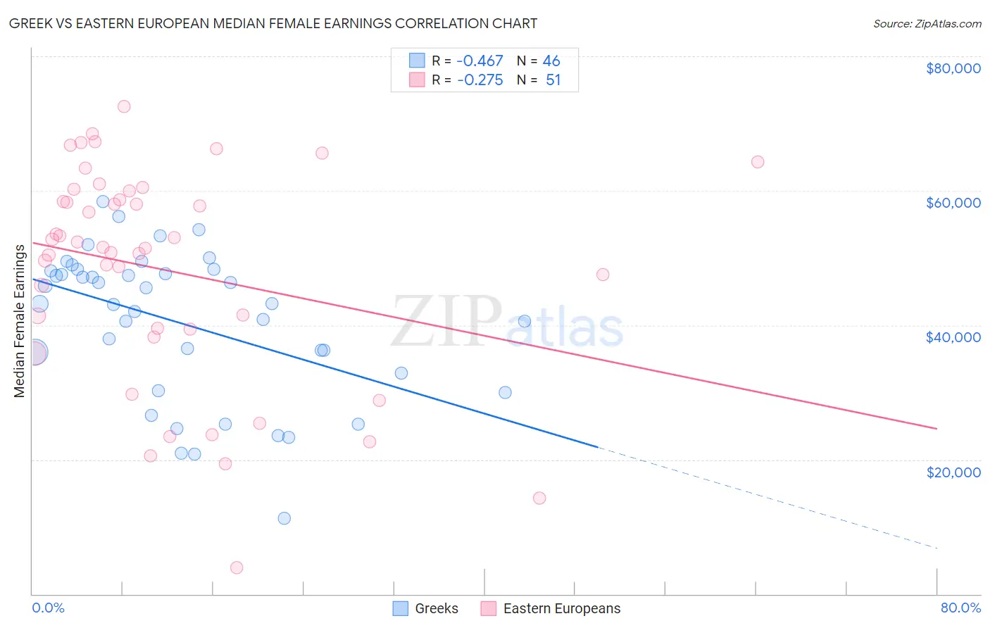 Greek vs Eastern European Median Female Earnings
