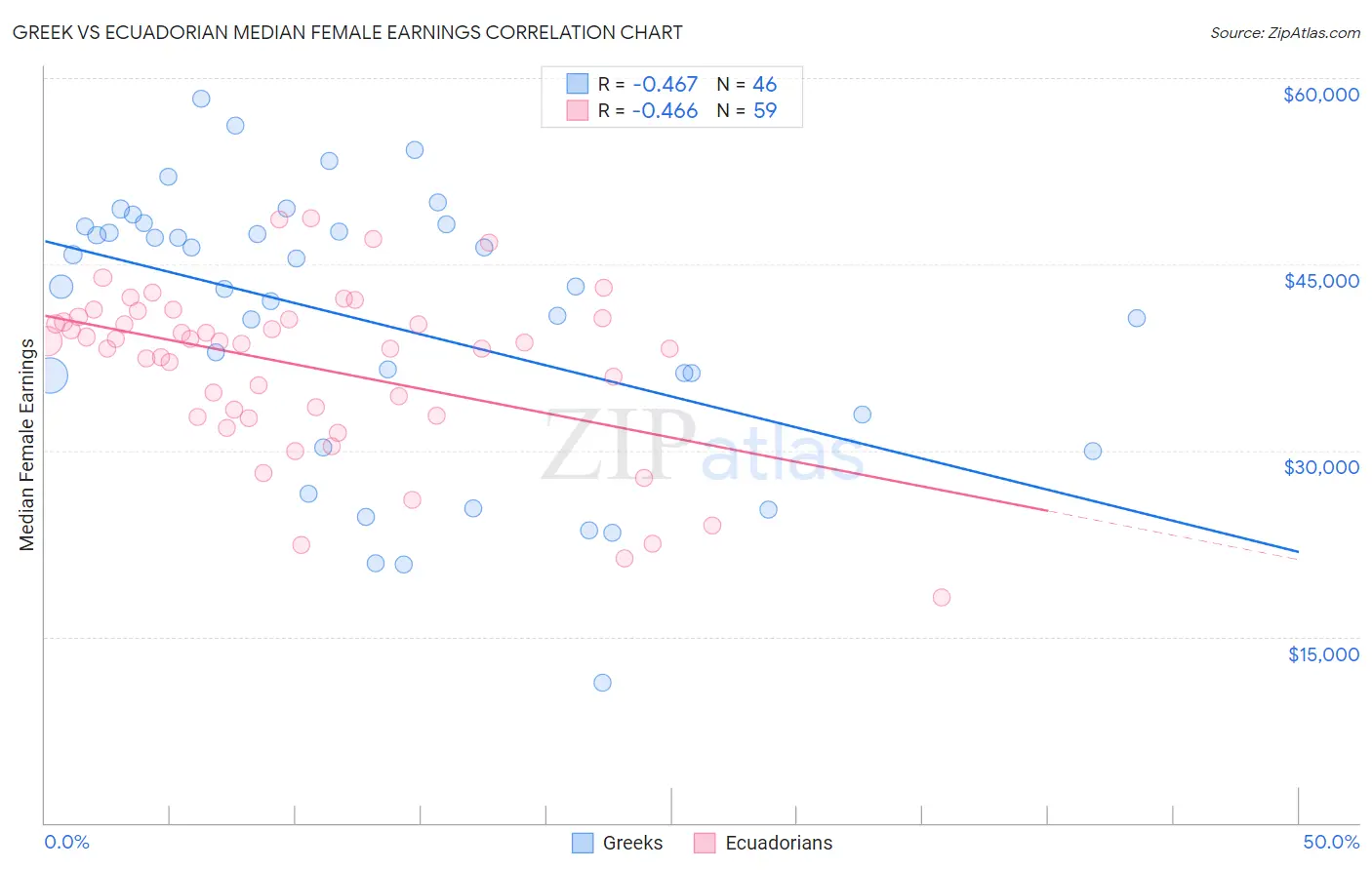 Greek vs Ecuadorian Median Female Earnings